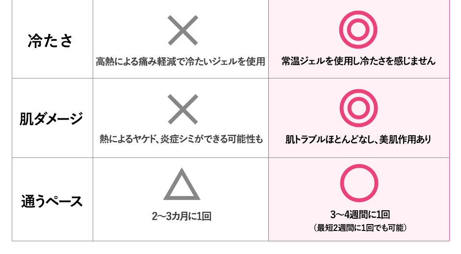 光レーザーとハイパースキンとの比較