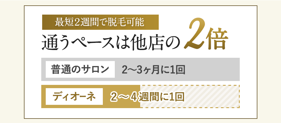 通うペースは他店の2倍！2〜4週間に1回