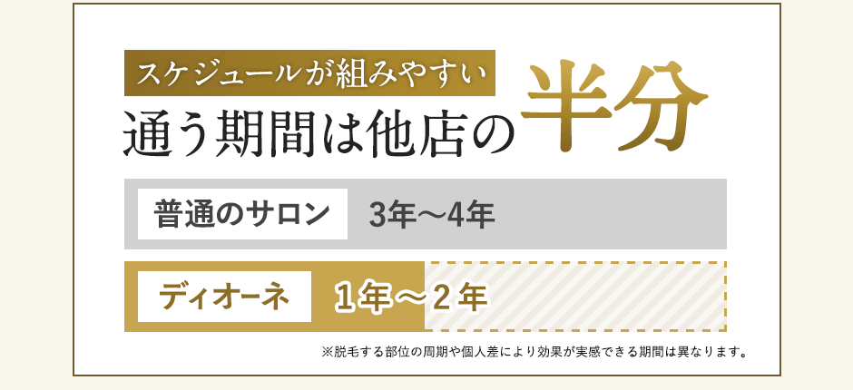 通う期間はなんと半分に！半年〜1年