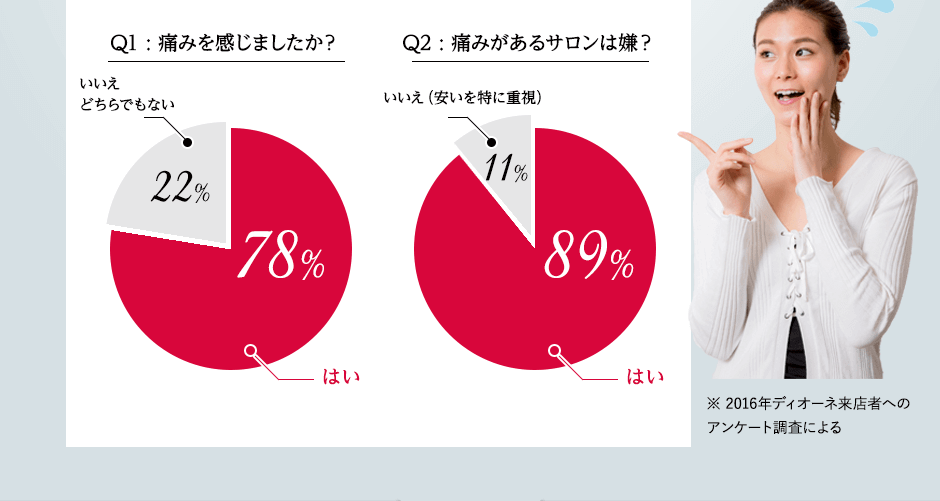 「痛みに関するアンケートグラフ」