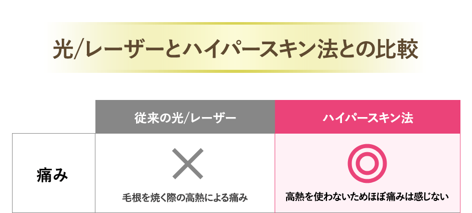 照射時の熱による痛みを軽減するために使用される”冷たいジェル”光脱毛やレーザー脱毛を初めて体験したほとんどの方が一番ビックリされるのがこのジェルによる冷たさ。冷蔵庫でジェルを保管している脱毛サロンもあります。ハイパースキン法は熱を使わないので冷たいジェルを使う必要がありません。（ハイパースキン法では常温のジェルを使用しています）