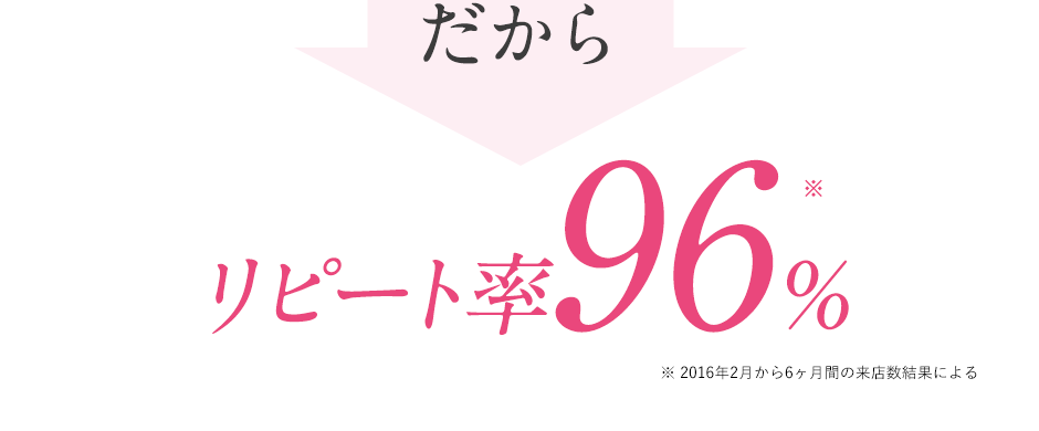 だからリピート率96%※2016年2月から6カ月間の来店数結果による