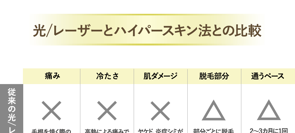 照射時の熱による痛みを軽減するために使用される”冷たいジェル”光脱毛やレーザー脱毛を初めて体験したほとんどの方が一番ビックリされるのがこのジェルによる冷たさ。冷蔵庫でジェルを保管している脱毛サロンもあります。ハイパースキン法は熱を使わないので冷たいジェルを使う必要がありません。（ハイパースキン法では常温のジェルを使用しています）